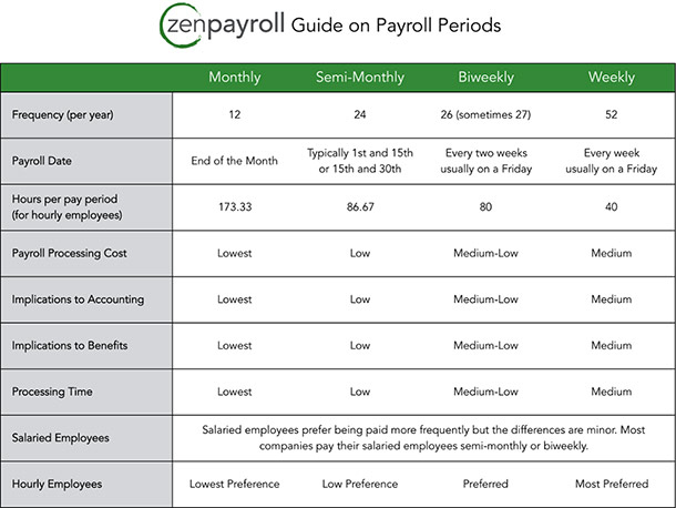 card type guide pay periods
